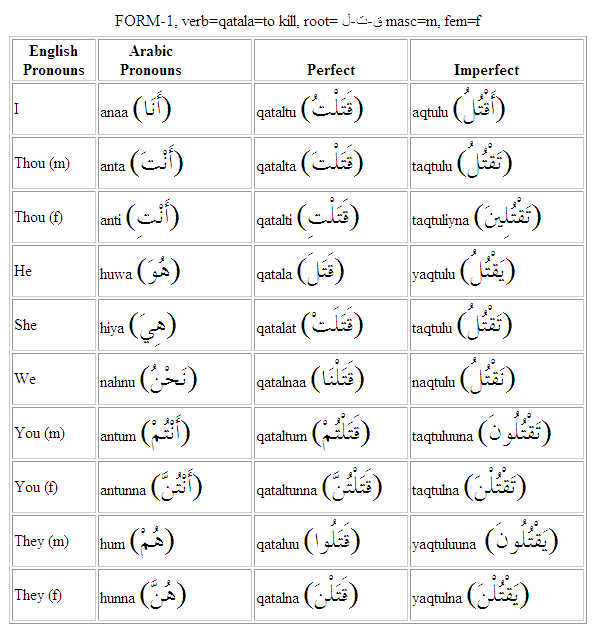 Arabic verb forms explained pdf Arabic verb forms explained pdf